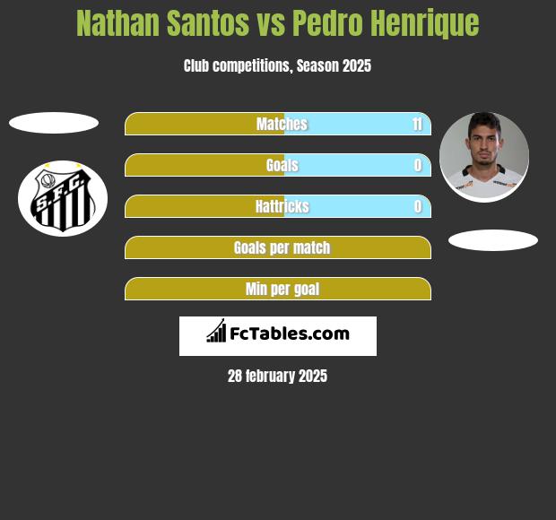 Nathan Santos vs Pedro Henrique h2h player stats