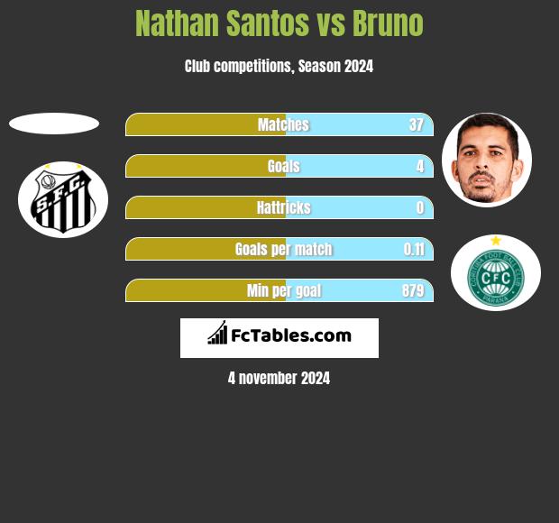 Nathan Santos vs Bruno h2h player stats