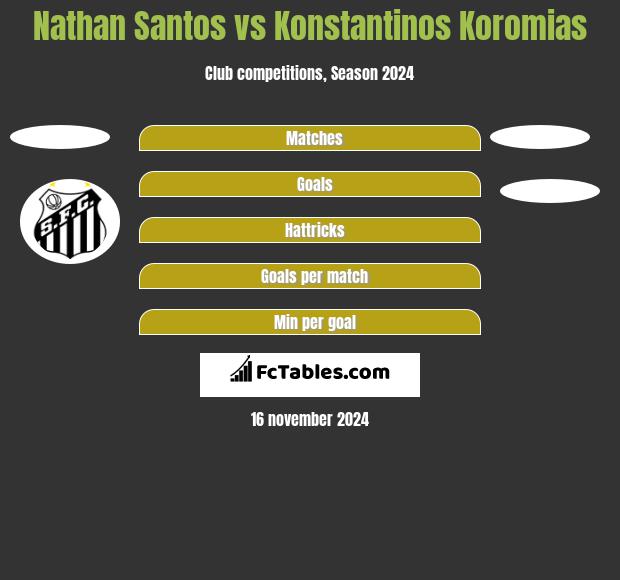 Nathan Santos vs Konstantinos Koromias h2h player stats