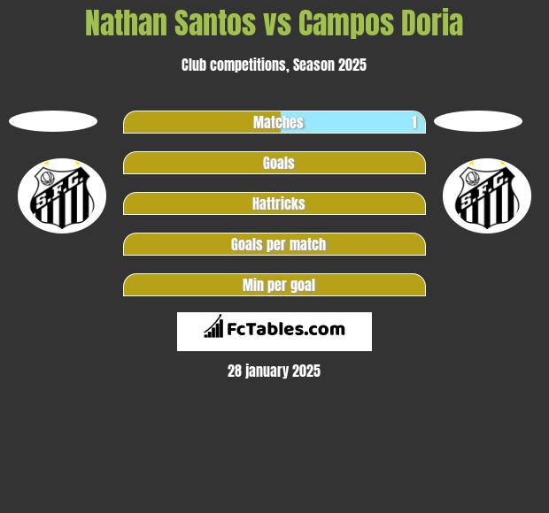 Nathan Santos vs Campos Doria h2h player stats