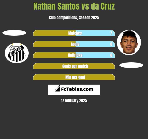 Nathan Santos vs da Cruz h2h player stats