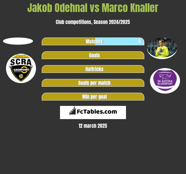 Jakob Odehnal vs Marco Knaller h2h player stats