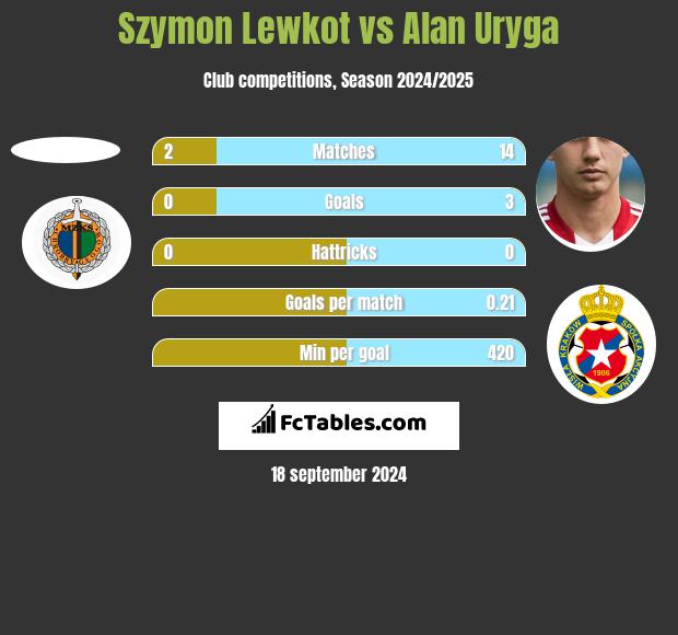 Szymon Lewkot vs Alan Uryga h2h player stats