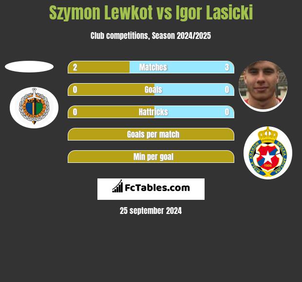 Szymon Lewkot vs Igor Lasicki h2h player stats