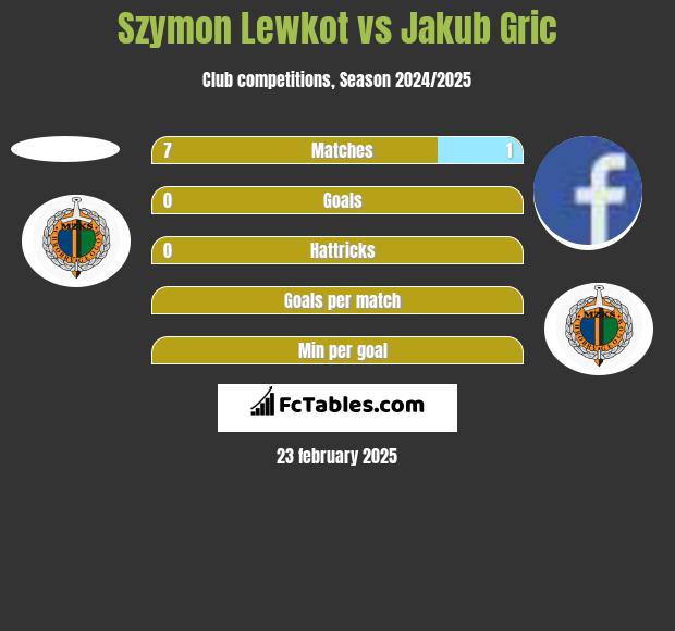 Szymon Lewkot vs Jakub Gric h2h player stats