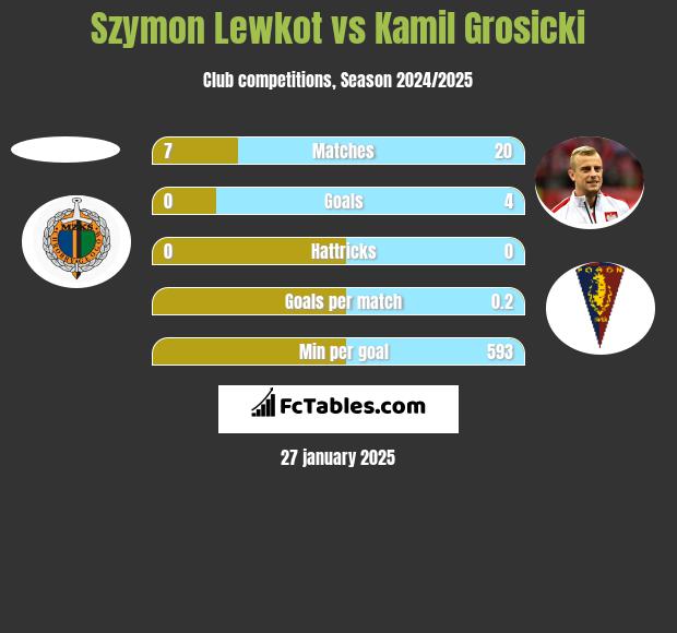 Szymon Lewkot vs Kamil Grosicki h2h player stats