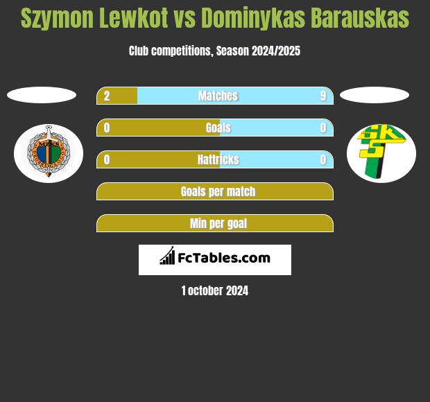 Szymon Lewkot vs Dominykas Barauskas h2h player stats