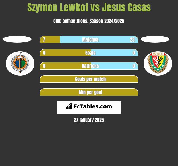 Szymon Lewkot vs Jesus Casas h2h player stats