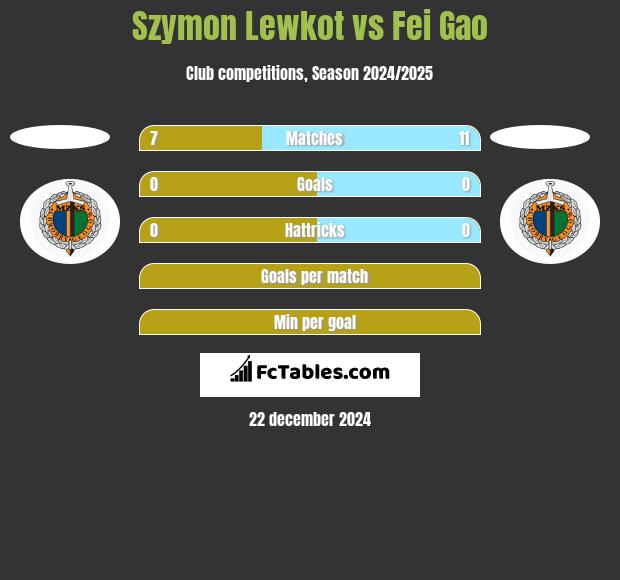 Szymon Lewkot vs Fei Gao h2h player stats