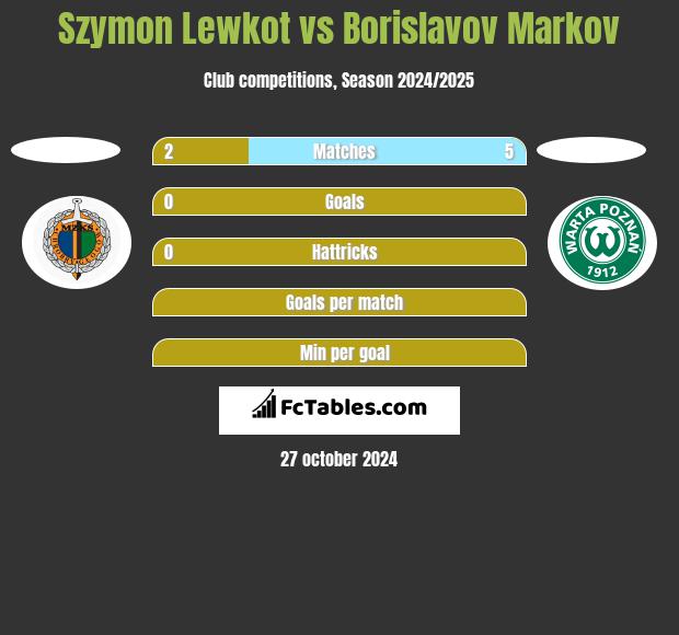 Szymon Lewkot vs Borislavov Markov h2h player stats