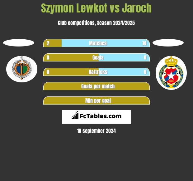 Szymon Lewkot vs Jaroch h2h player stats