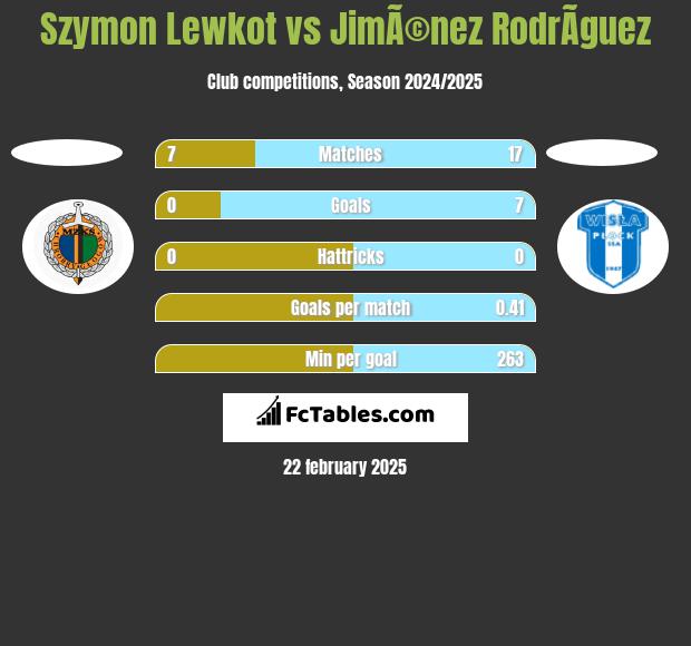 Szymon Lewkot vs JimÃ©nez RodrÃ­guez h2h player stats