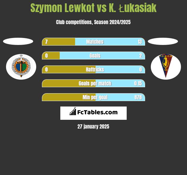 Szymon Lewkot vs K. Łukasiak h2h player stats