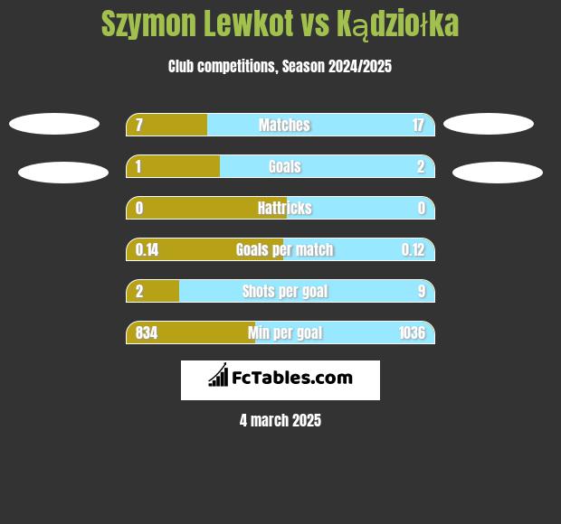 Szymon Lewkot vs Kądziołka h2h player stats