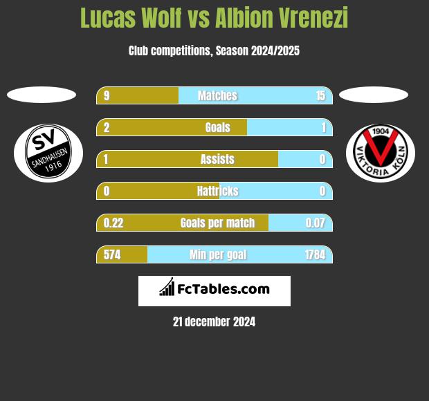 Lucas Wolf vs Albion Vrenezi h2h player stats