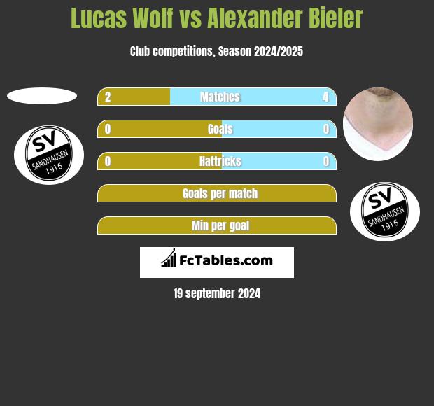 Lucas Wolf vs Alexander Bieler h2h player stats