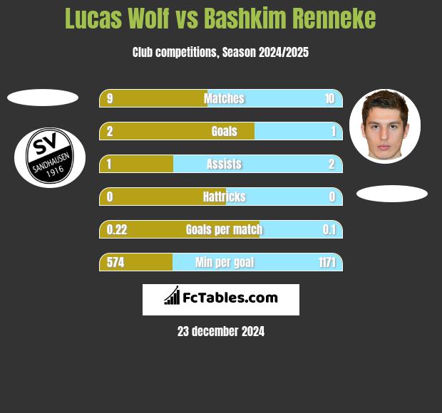 Lucas Wolf vs Bashkim Renneke h2h player stats