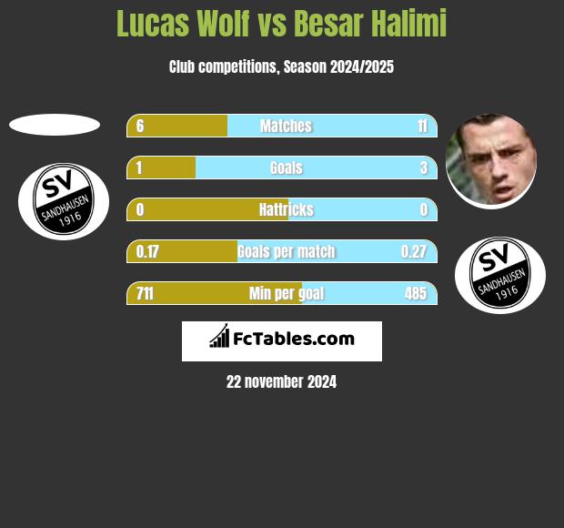 Lucas Wolf vs Besar Halimi h2h player stats