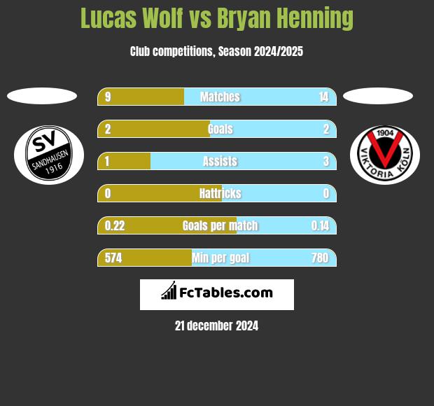 Lucas Wolf vs Bryan Henning h2h player stats