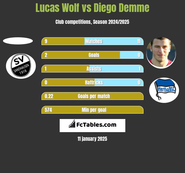 Lucas Wolf vs Diego Demme h2h player stats