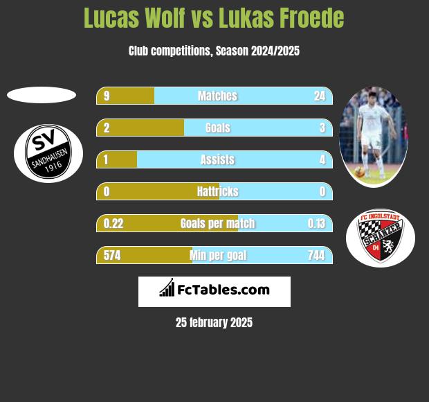 Lucas Wolf vs Lukas Froede h2h player stats