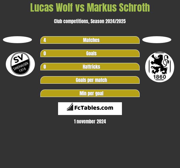 Lucas Wolf vs Markus Schroth h2h player stats