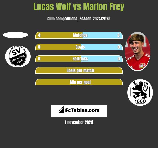 Lucas Wolf vs Marlon Frey h2h player stats