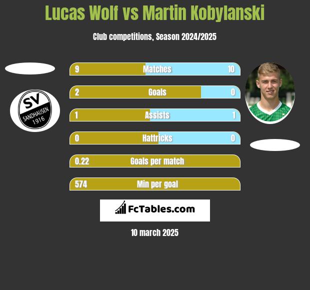 Lucas Wolf vs Martin Kobylański h2h player stats