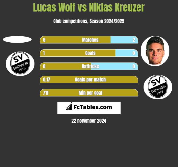 Lucas Wolf vs Niklas Kreuzer h2h player stats