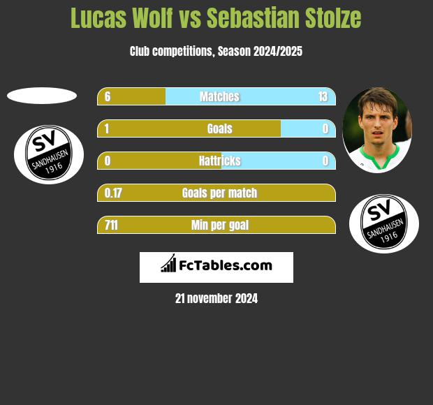 Lucas Wolf vs Sebastian Stolze h2h player stats