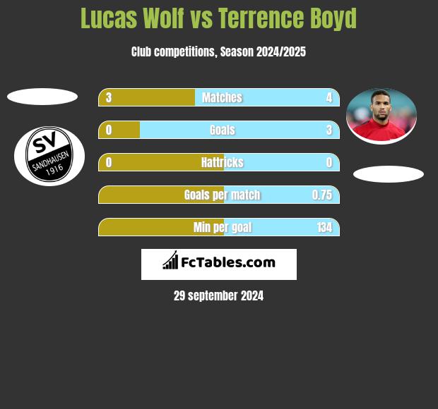 Lucas Wolf vs Terrence Boyd h2h player stats