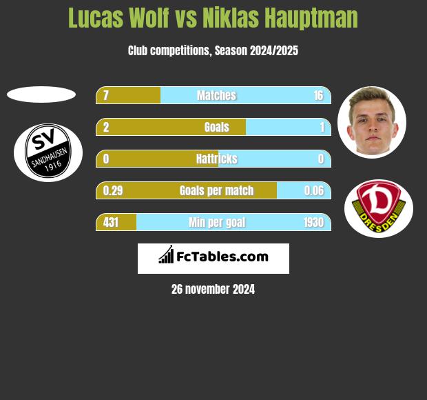 Lucas Wolf vs Niklas Hauptman h2h player stats