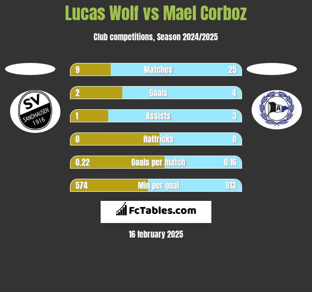 Lucas Wolf vs Mael Corboz h2h player stats