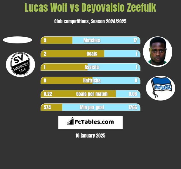 Lucas Wolf vs Deyovaisio Zeefuik h2h player stats