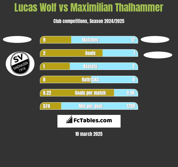 Lucas Wolf vs Maximilian Thalhammer h2h player stats