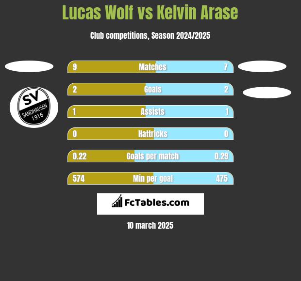 Lucas Wolf vs Kelvin Arase h2h player stats