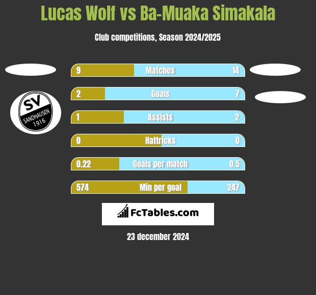 Lucas Wolf vs Ba-Muaka Simakala h2h player stats