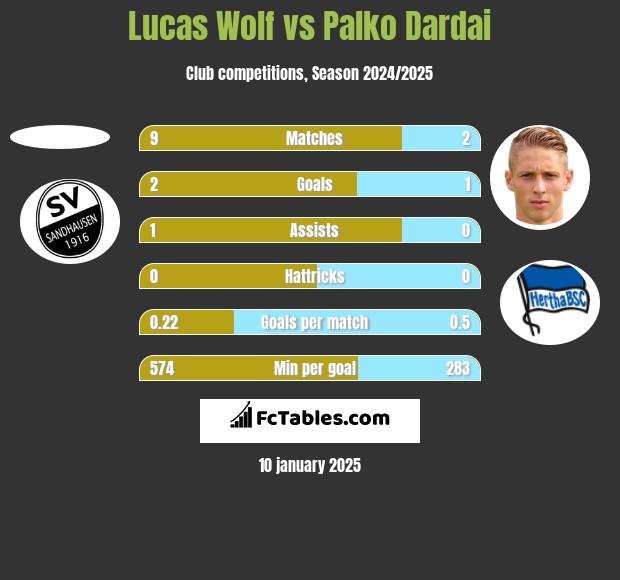 Lucas Wolf vs Palko Dardai h2h player stats