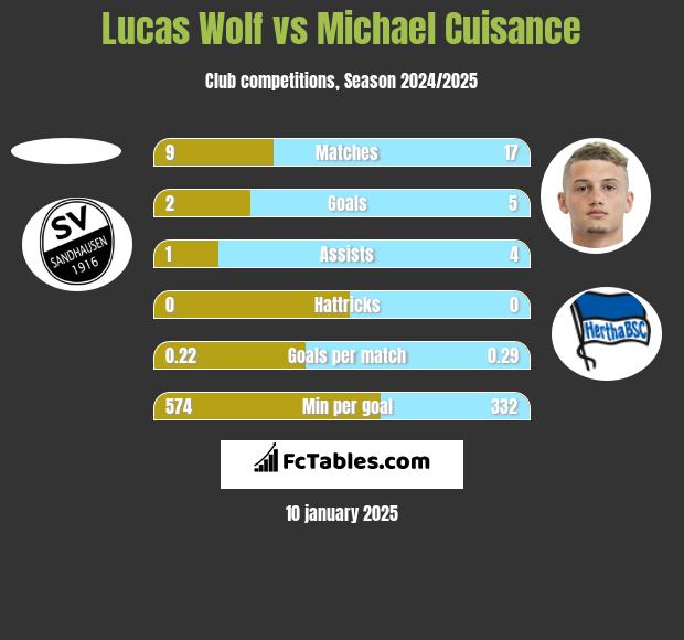 Lucas Wolf vs Michael Cuisance h2h player stats