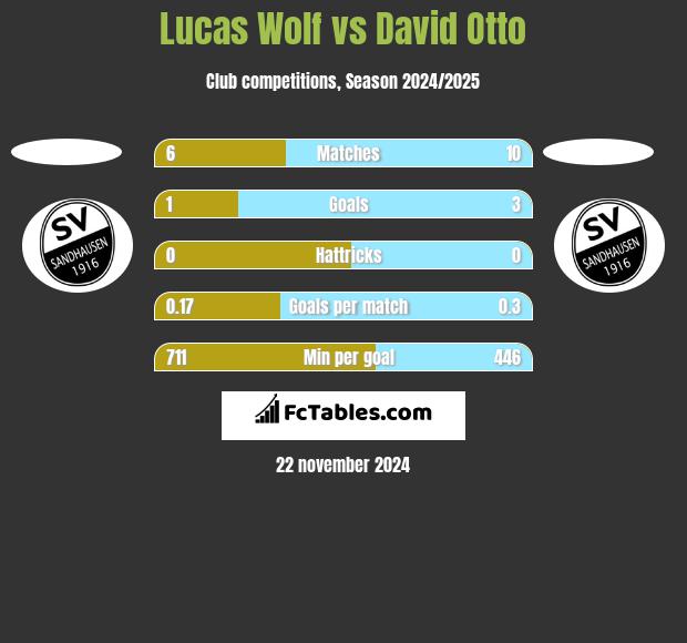 Lucas Wolf vs David Otto h2h player stats