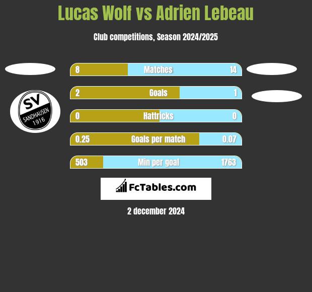 Lucas Wolf vs Adrien Lebeau h2h player stats