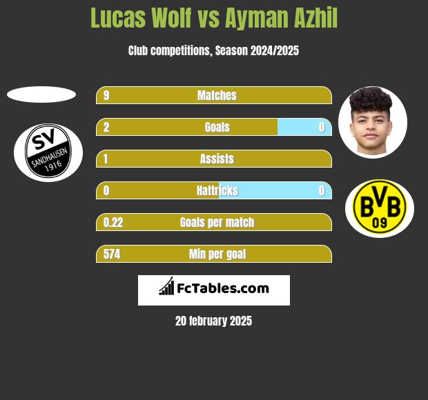 Lucas Wolf vs Ayman Azhil h2h player stats