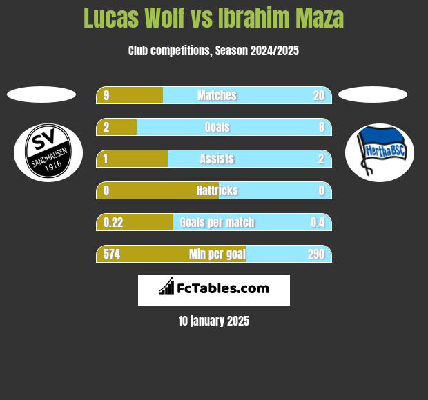 Lucas Wolf vs Ibrahim Maza h2h player stats