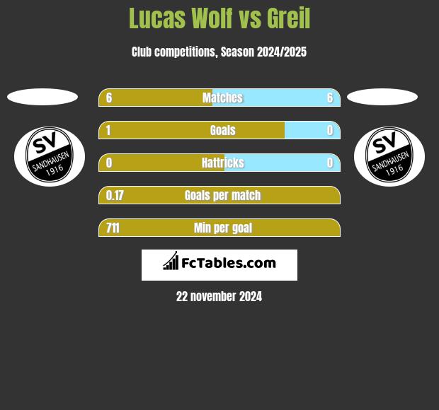 Lucas Wolf vs Greil h2h player stats