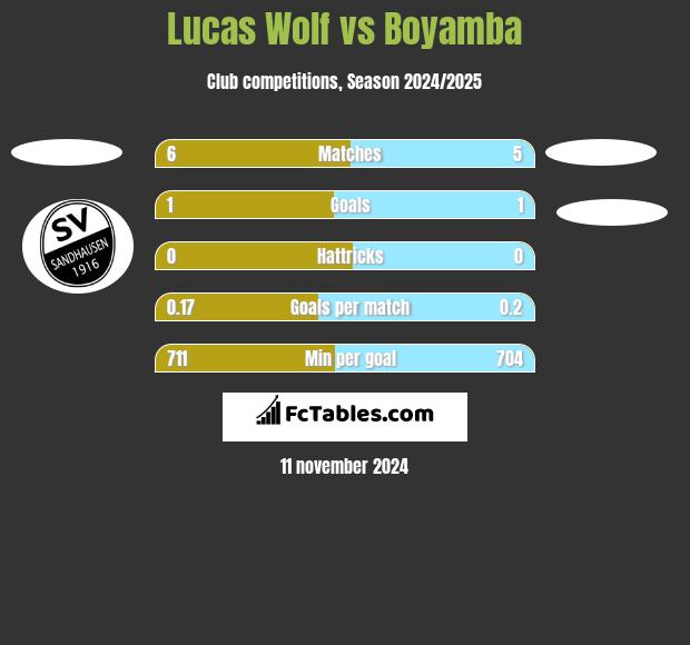 Lucas Wolf vs Boyamba h2h player stats