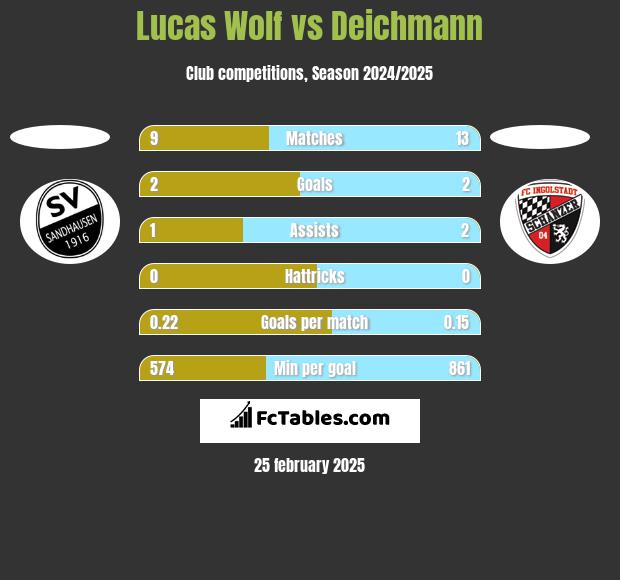 Lucas Wolf vs Deichmann h2h player stats