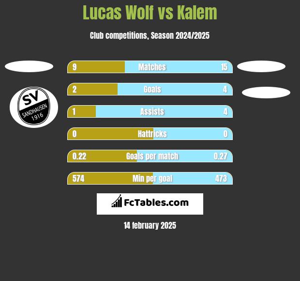 Lucas Wolf vs Kalem h2h player stats