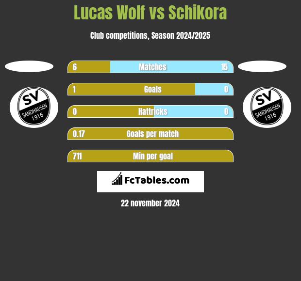 Lucas Wolf vs Schikora h2h player stats