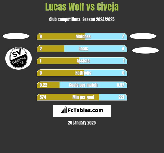 Lucas Wolf vs Civeja h2h player stats