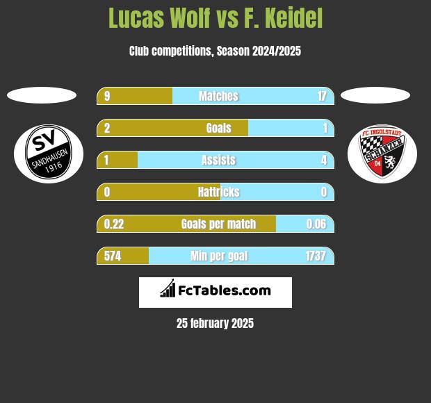 Lucas Wolf vs F. Keidel h2h player stats